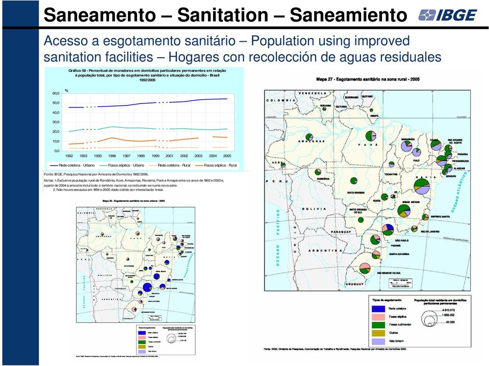 1997 1998 1999 2001 2002 2003 2004 2005 Rede coletora - Urbano Fossa séptica - Urbano Rede coletora - Rural Fossa séptica - Rural Fonte: IBGE, Pesquisa Nacional por Amostra de Domicílos 1992/2006.