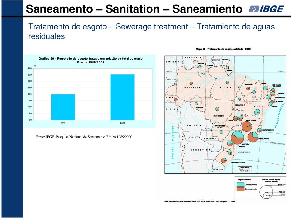tratado em relação ao total coletado Brasil - 1989/2000 35,0 30,0 25,0 20,0