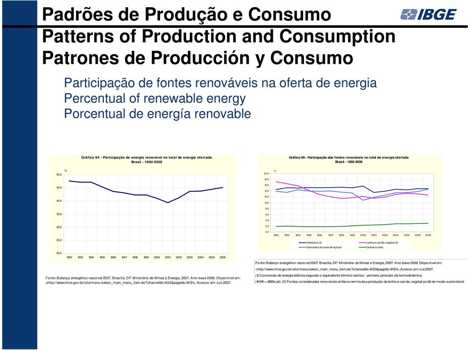 - 1992-2006 50,0 % 20,0 % 18,0 45,0 16,0 14,0 12,0 40,0 10,0 8,0 35,0 6,0 4,0 30,0 2,0 0,0 1992 1993 1994 1995 1996 1997 1998 1999 2000 2001 2002 2003 2004 2005 2006 25,0 Hidráulica (1) Lenha e