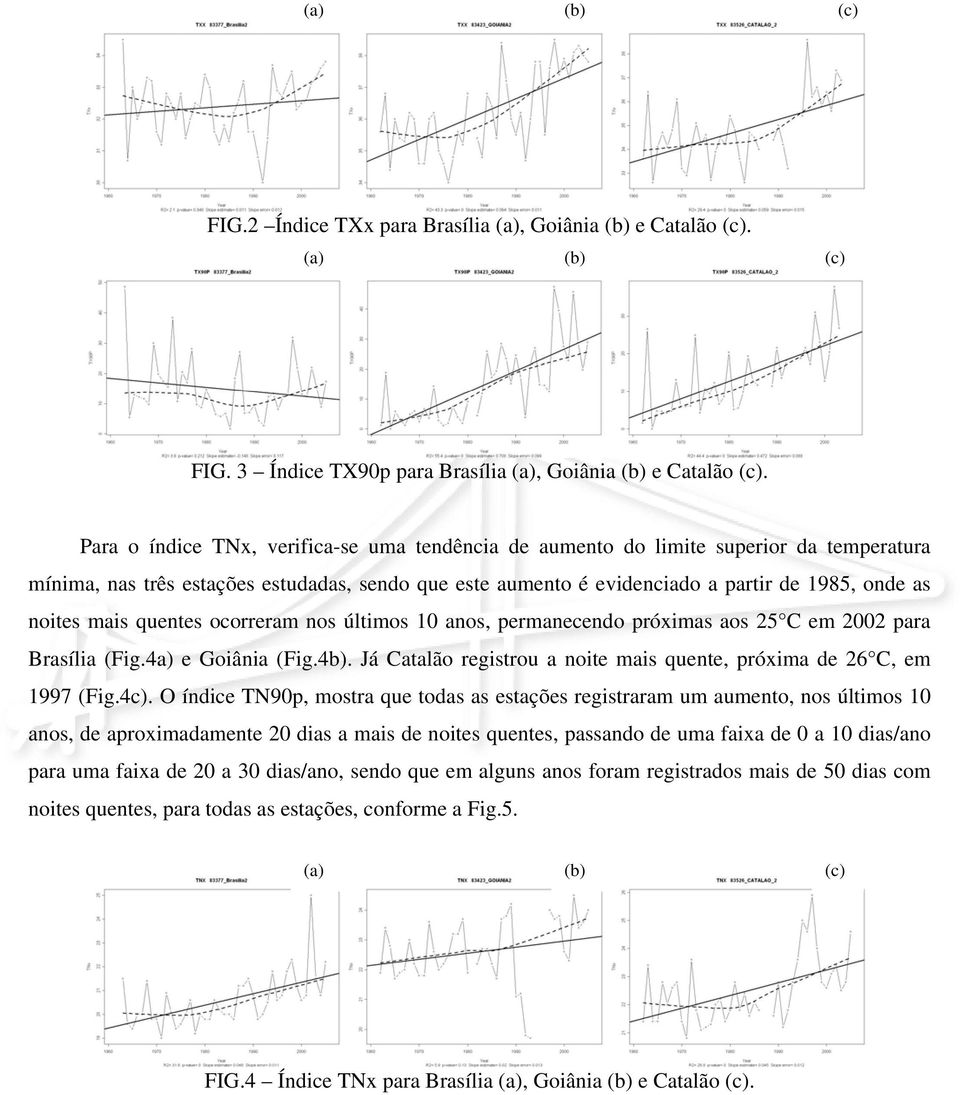 mais quentes ocorreram nos últimos 10 anos, permanecendo próximas aos 25 C em 2002 para Brasília (Fig.4a) e Goiânia (Fig.4b). Já Catalão registrou a noite mais quente, próxima de 26 C, em 1997 (Fig.