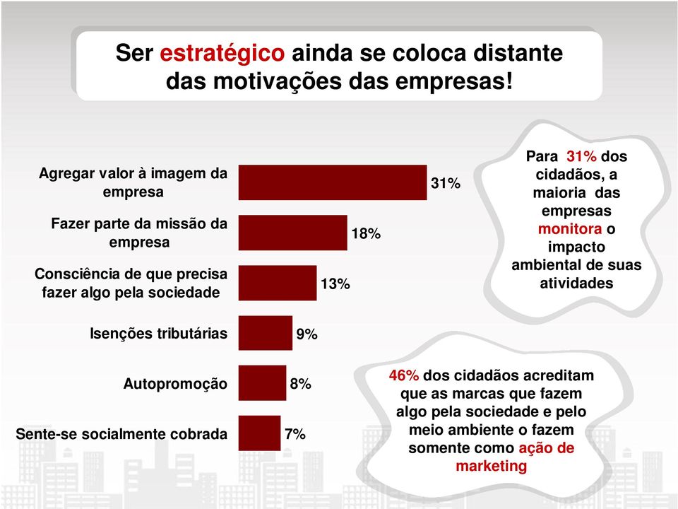 18% 31% Para 31% dos cidadãos, a maioria das empresas monitora o impacto ambiental de suas atividades Isenções tributárias 9%