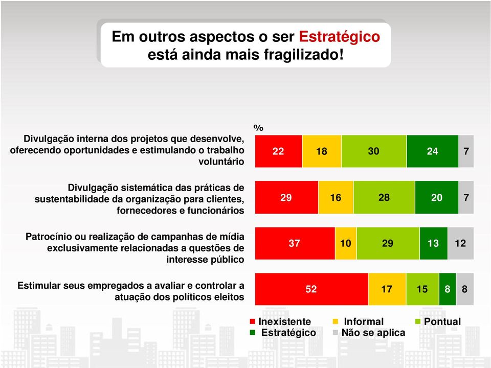 das práticas de sustentabilidade da organização para clientes, fornecedores e funcionários 29 16 28 20 7 Patrocínio ou realização de campanhas de