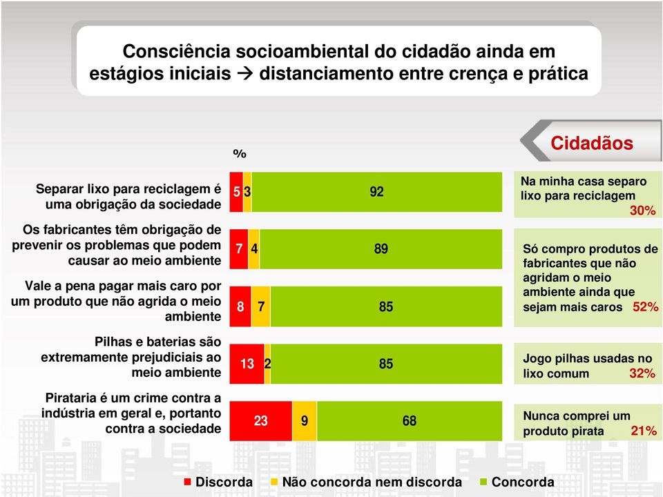 reciclagem 30% Só compro produtos de fabricantes que não agridam o meio ambiente ainda que sejam mais caros 52% Pilhas e baterias são extremamente prejudiciais ao meio ambiente 13 2 85 Jogo