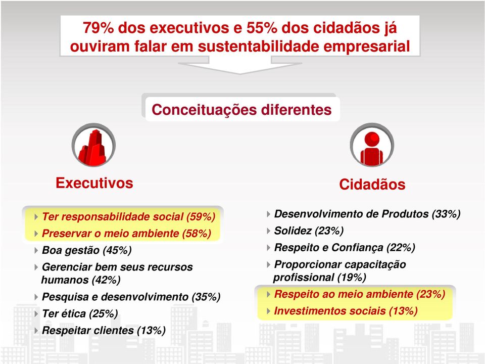 humanos (42%) Pesquisa e desenvolvimento (35%) Ter ética (25%) Respeitar clientes (13%) Cidadãos Desenvolvimento de Produtos (33%)