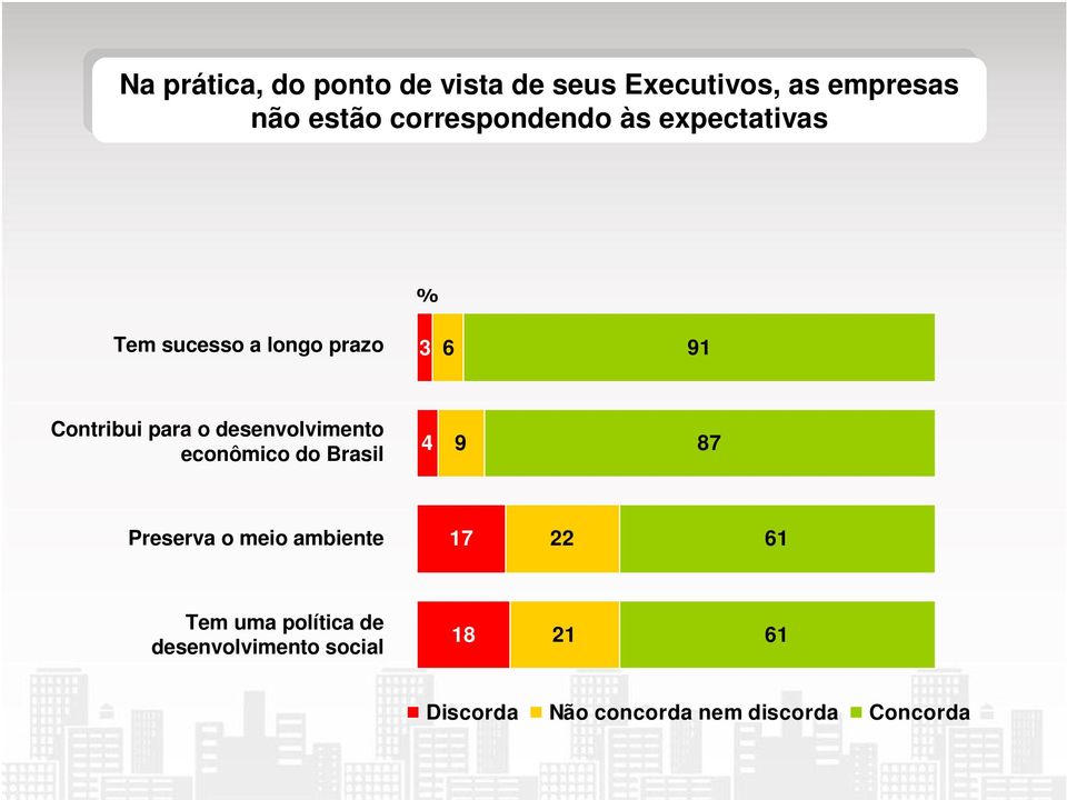 Contribui para o desenvolvimento econômico do Brasil 4 9 87 Preserva o meio ambiente 17