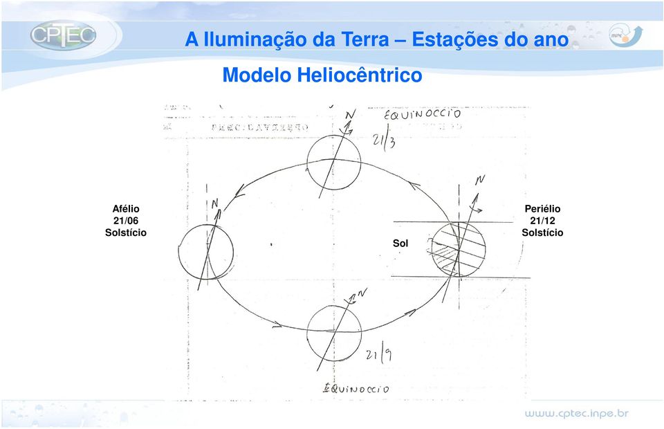 Heliocêntrico Afélio 21/06