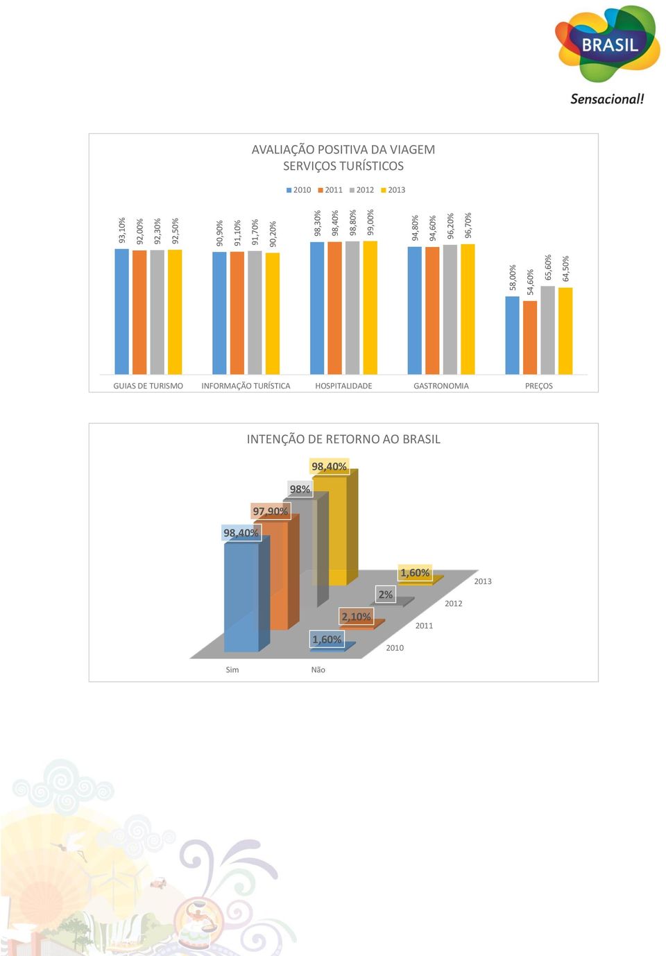 58,00% 54,60% 65,60% 64,50% GUIAS DE TURISMO INFORMAÇÃO TURÍSTICA HOSPITALIDADE GASTRONOMIA