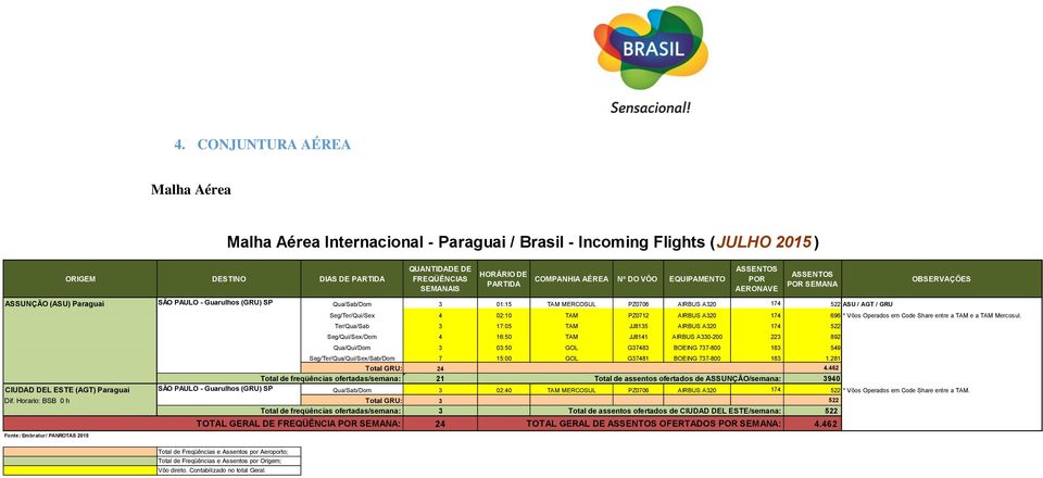 174 522 ASU / AGT / GRU Seg/Ter/Qui/Sex 4 02:10 TAM PZ0712 AIRBUS A320 174 696 * Vôos Operados em Code Share entre a TAM e a TAM Mercosul.