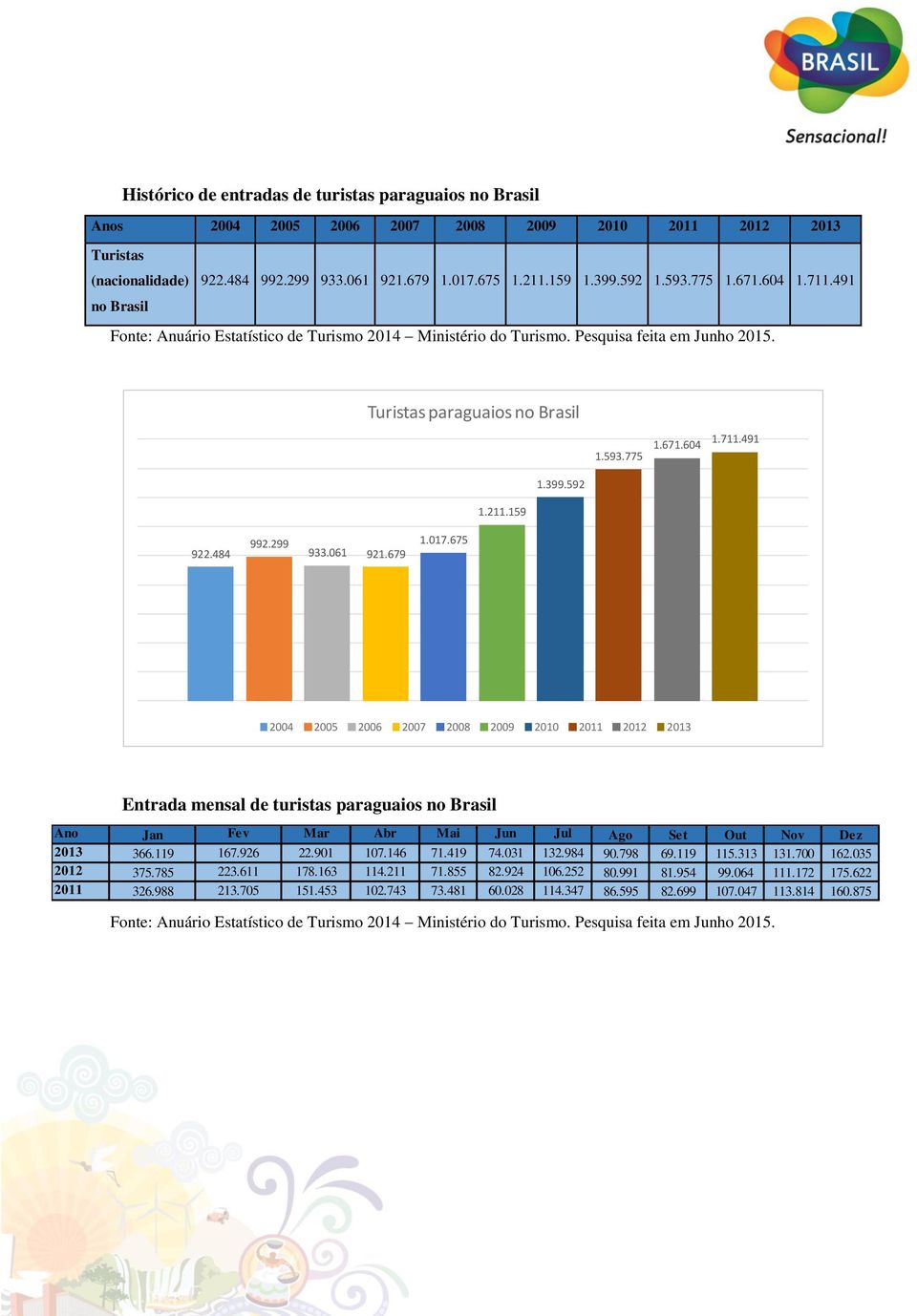 484 992.299 933.061 921.679 1.017.675 2004 2005 2006 2007 2008 2009 2010 2011 2012 2013 Entrada mensal de turistas paraguaios no Brasil Ano Jan Fev Mar Abr Mai Jun Jul Ago Set Out Nov Dez 2013 366.