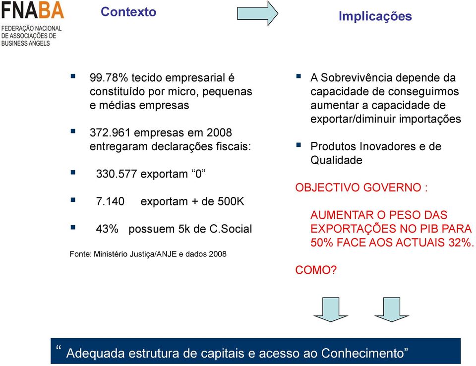 Social Fonte: Ministério Justiça/ANJE e dados 2008 A Sobrevivência depende da capacidade de conseguirmos aumentar a capacidade de