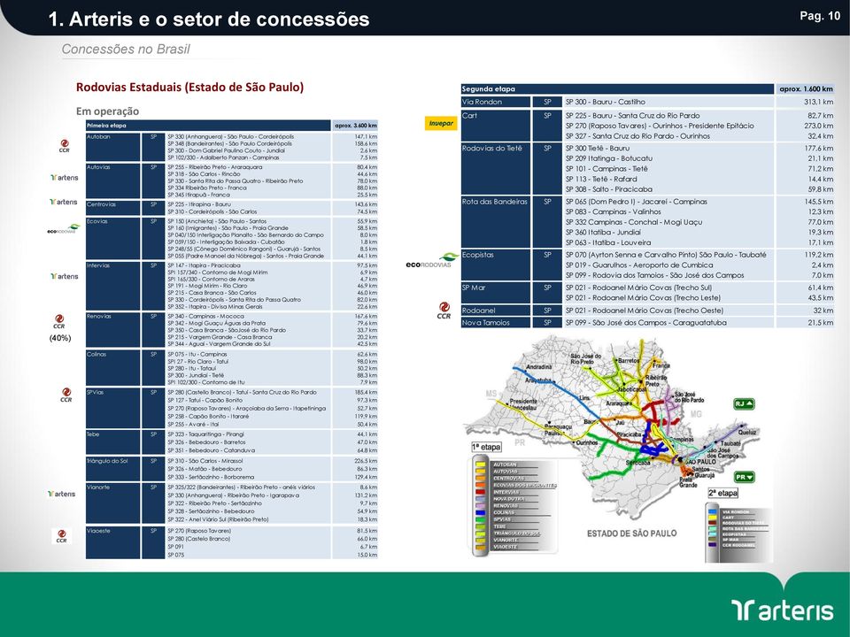 Adalberto Panzan - Campinas 7,5 km Autovias SP SP 255 - Ribeirão Preto - Araraquara 80,4 km SP 318 - São Carlos - Rincão 44,6 km SP 330 - Santa Rita do Passa Quatro - Ribeirão Preto 78,0 km SP 334