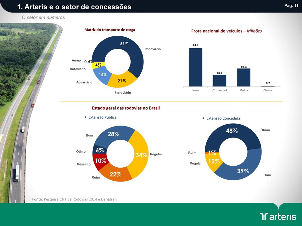 Rodoviário Aéreo 0,4% Dutoviário Aquaviário 4% 14% 21% Ferroviário Estado geral das rodovias