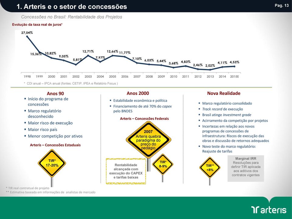 regulatório desconhecido Maior risco de execução Maior risco país Menor competição por ativos Arteris Concessões Estaduais Anos 2000 Estabilidade econômica e política Financiamento de até 70% do