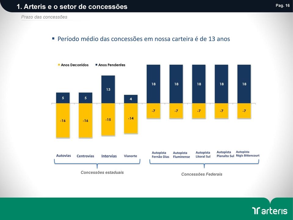 das concessões em nossa carteira é de 13