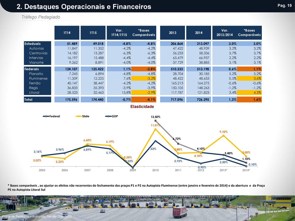 937 2,2% 2,2% Vianorte 9.262 8.891-4,0% -4,0% 37.729 38.885 3,1% 3,1% Federais 124.107 125.422 1,1% -3,8% 510.233 513.198 0,6% 1,1% Planalto 7.245 6.894-4,8% -4,8% 28.704 30.