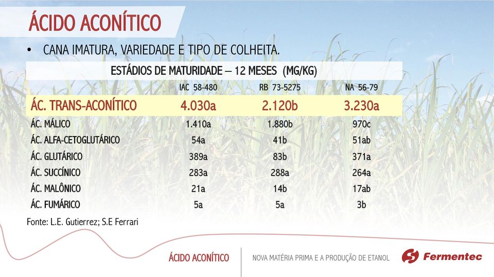 030a 2.120b 3.230a ÁC. MÁLICO 1.410a 1.880b 970c ÁC. ALFA-CETOGLUTÁRICO 54a 41b 51ab ÁC.