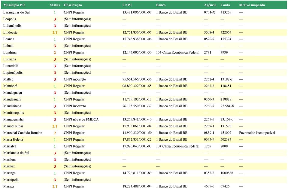 095/0001-50 104 Caixa Econômica Federal 2731 3939 Luiziana 3 (Sem informações) Lunardelli 3 (Sem informações) Lupionópolis 3 (Sem informações) Mallet 3 CNPJ incorreto 75.654.