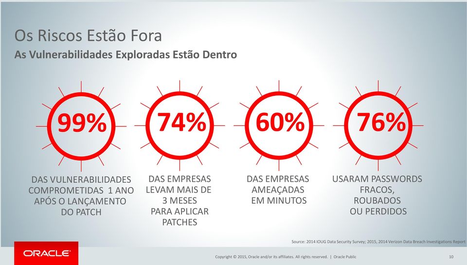 MINUTOS USARAM PASSWORDS FRACOS, ROUBADOS OU PERDIDOS Source: 2014 IOUG Data Security Survey; 2015, 2014 Verizon