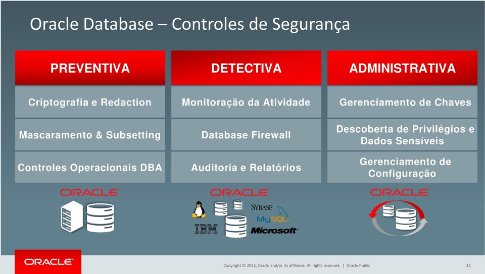 DBA Database Firewall Auditoria e Relatórios Descoberta de Privilégios e Dados Sensíveis