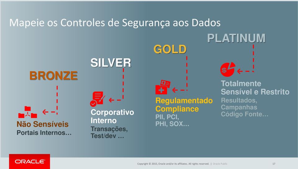 PCI, PHI, SOX PLATINUM Totalmente Sensível e Restrito Resultados, Campanhas Código