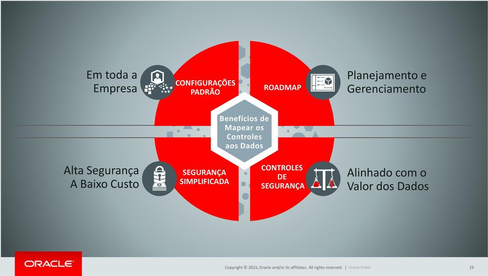 SEGURANÇA SIMPLIFICADA CONTROLES DE SEGURANÇA $ Alinhado com o Valor dos