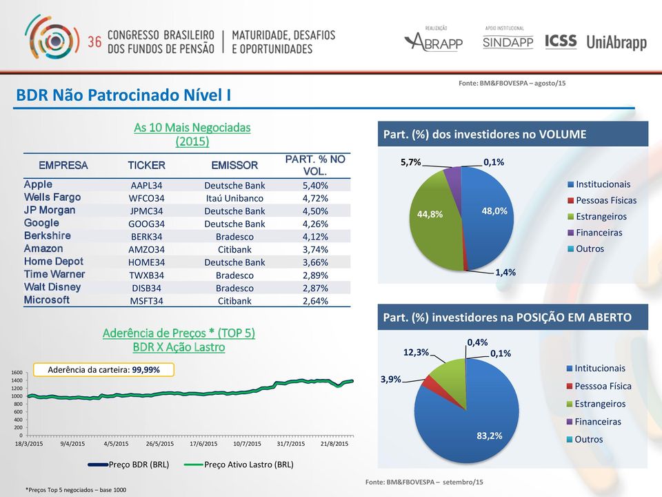 3,74% Home Depot HOME34 Deutsche Bank 3,66% Time Warner TWXB34 Bradesco 2,89% Walt Disney DISB34 Bradesco 2,87% Microsoft MSFT34 Citibank 2,64% Aderência de Preços * (TOP 5) BDR X Ação Lastro