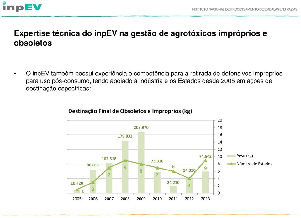 específicas: Destinação Final de Obsoletos e Impróprios (kg) 250.000 20 209.970 18 200.000 179.832 16 14 150.000 100.000 50.000 0 10.