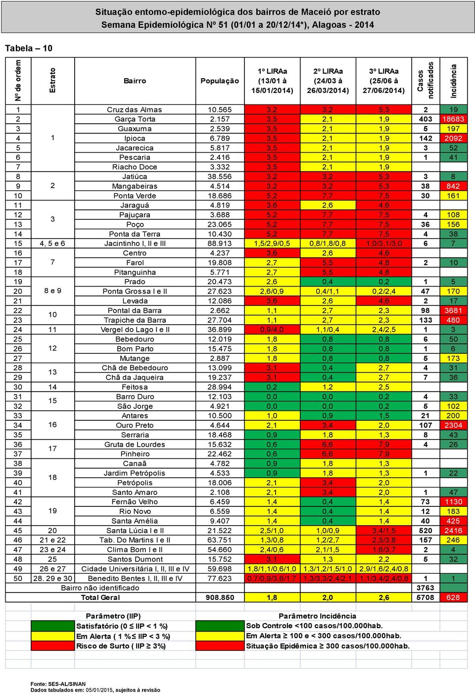 539 3,5 2,1 1,9 5 197 4 1 Ipioca 6.789 3,5 2,1 1,9 142 2092 5 Jacarecica 5.817 3,5 2,1 1,9 3 52 6 Pescaria 2.416 3,5 2,1 1,9 1 41 7 Riacho Doce 3.332 3,5 2,1 1,9 8 Jatiúca 38.