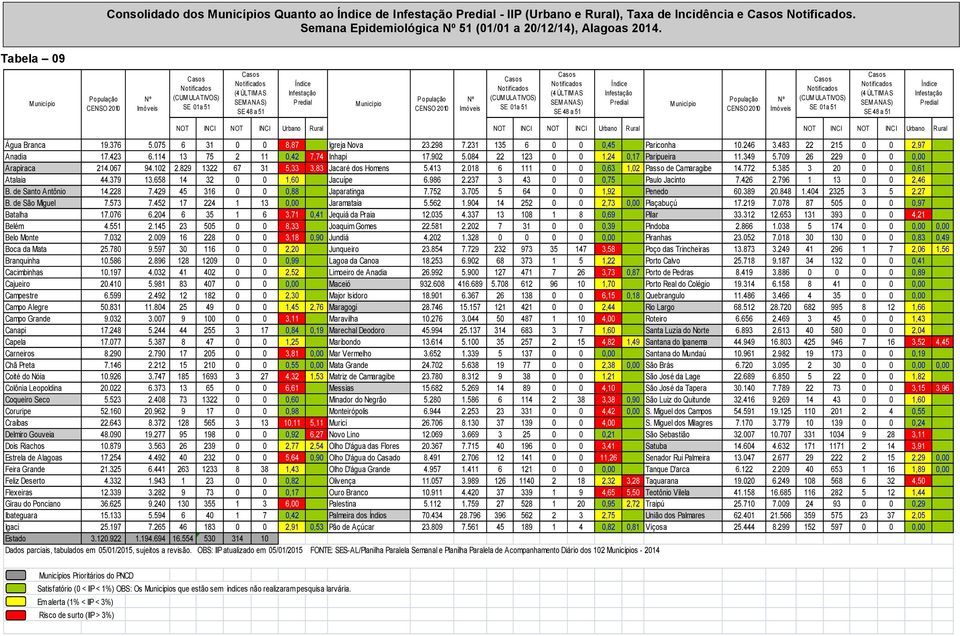 Imóveis Notificados (CUM ULATIVOS) SE 01 a 51 Notificados (4 ÚLTIM AS SEM ANAS) SE 48 a 51 Índice Infestação Predial M unicípio População CENSO 2010 Nº Imóveis Notificados (CUM ULATIVOS) SE 01 a 51