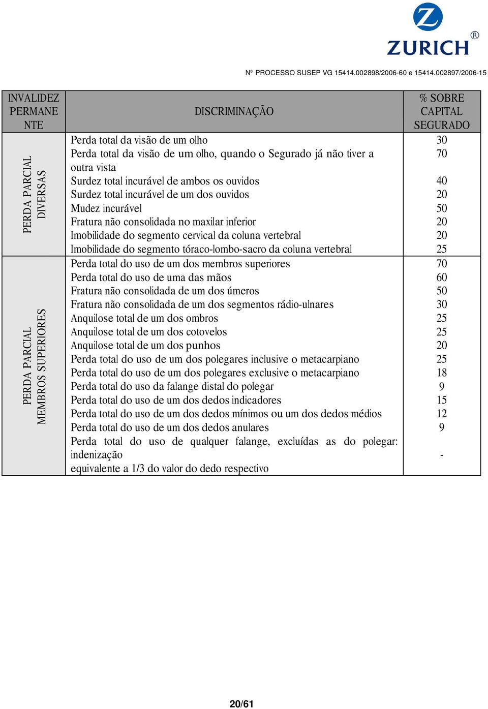 vertebral Imobilidade do segmento tóraco-lombo-sacro da coluna vertebral Perda total do uso de um dos membros superiores Perda total do uso de uma das mãos Fratura não consolidada de um dos úmeros