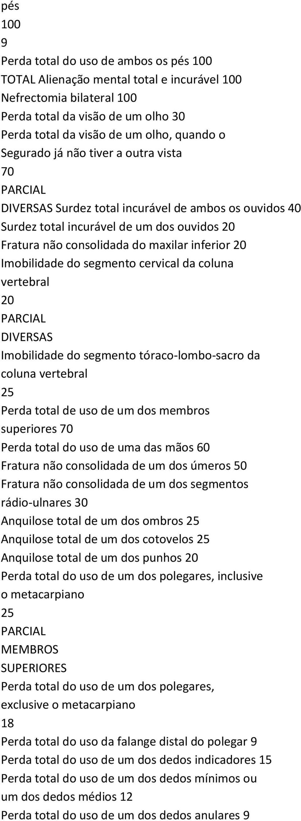 Imobilidade do segmento cervical da coluna vertebral 20 PARCIAL DIVERSAS Imobilidade do segmento tóraco-lombo-sacro da coluna vertebral 25 Perda total de uso de um dos membros superiores 70 Perda