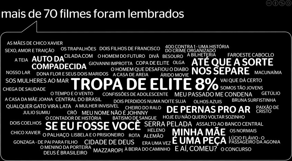 FLOR E SEUS DOIS MARIDOS A CASA DE AREIA MACUNAÍMA ÁRIDO MOVIE VAI QUE DÁ CERTO SOS MULHERES AO MAR TROPA DE ELITE 8% CHEGA DE SAUDADE SOMOS TÃO JOVENS O TEMPO E O VENTO CONFISSÕES DE ADOLESCENTE MEU