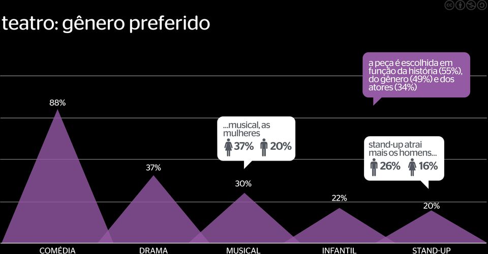 musical, as mulheres 37% 20% stand-up atrai mais os homens