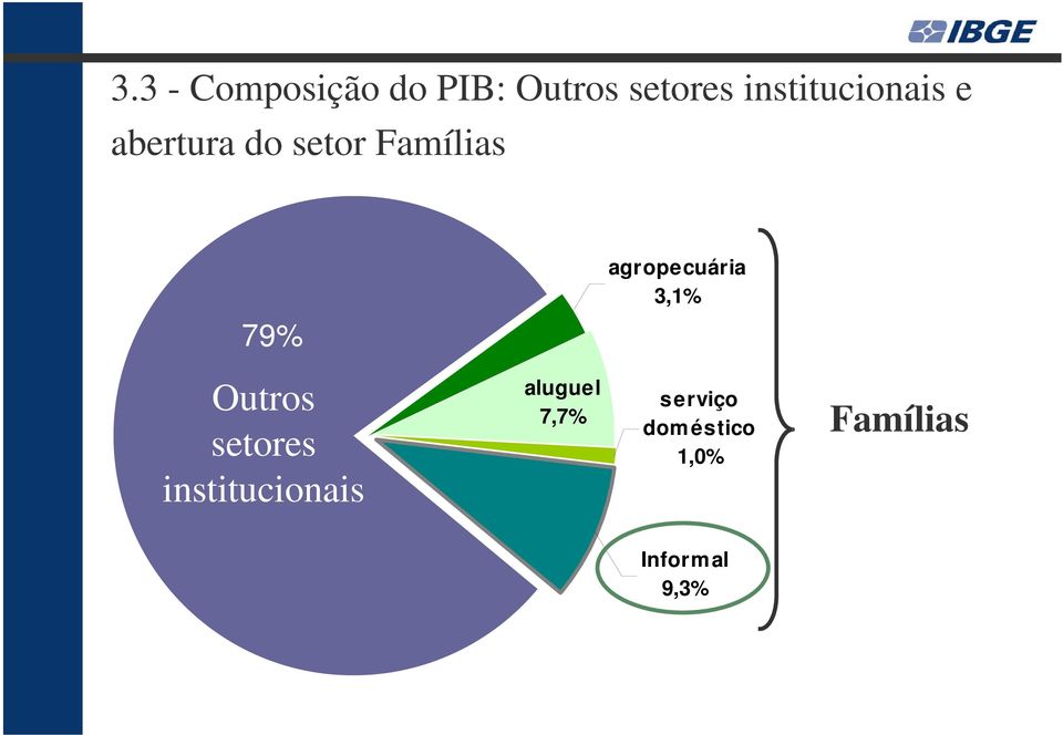 agropecuária 3,1% 79% Outros setores