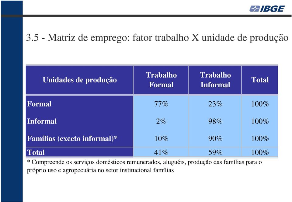 informal)* 10% 90% 100% Total 41% 59% 100% * Compreende os serviços domésticos remunerados,