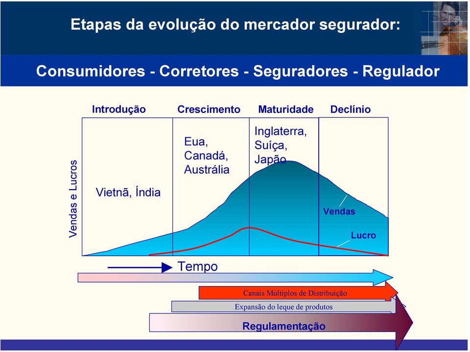 Lucros Vietnã, Índia Eua, Canadá, Austrália Inglaterra, Suíça, Japão Vendas