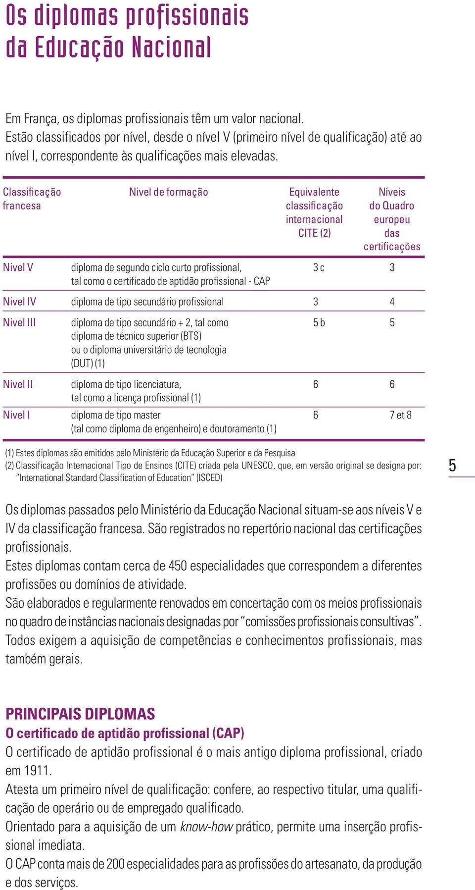 Classificação Nivel de formação Equivalente Níveis francesa classificação do Quadro internacional europeu CITE (2) das certificações Nivel V diploma de segundo ciclo curto profissional, 3 c 3 tal