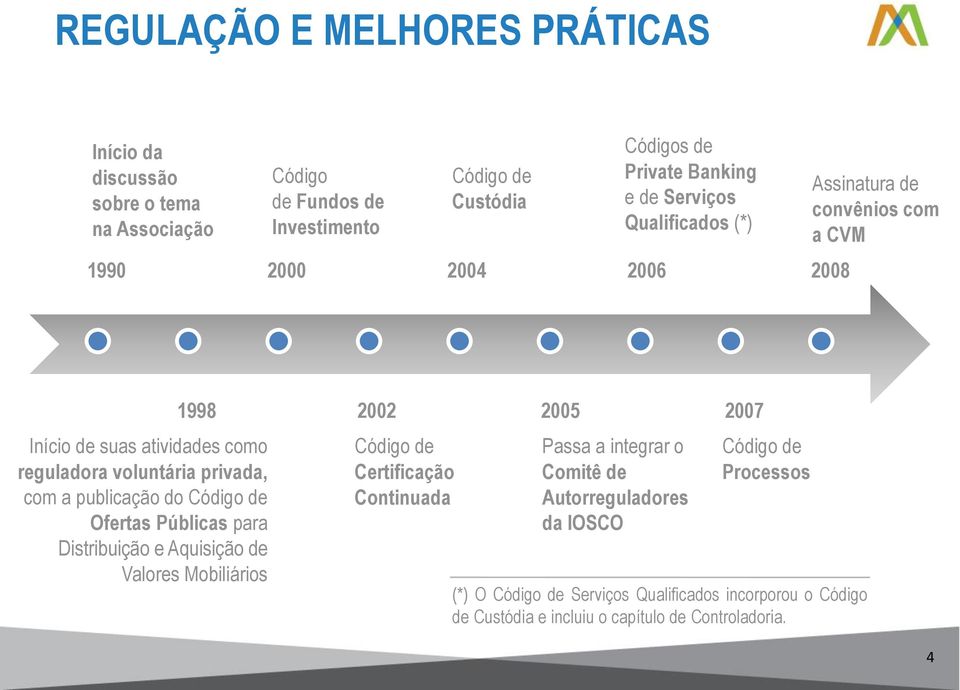 publicação do Código de Ofertas Públicas para Distribuição e Aquisição de Valores Mobiliários 2002 Código de Certificação Continuada 2005 Passa a integrar o