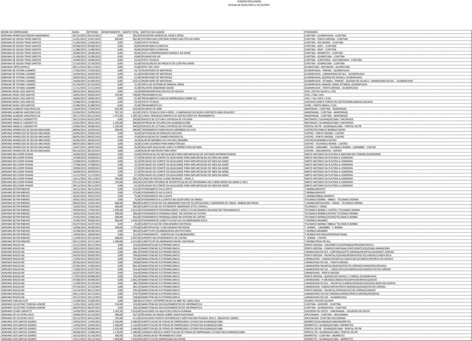 TRIGO SANTOS 11/06/2015 11/06/2015 0,00 25,00 VISITA TECNICA CURITIBA - RIO NEGRO - CURITIBA ADRIANA DE SOUZA TRIGO SANTOS 05/08/2015 05/08/2015 0,00 50,00 INVENTARIO FLORESTAL CURITIBA - IRATI -