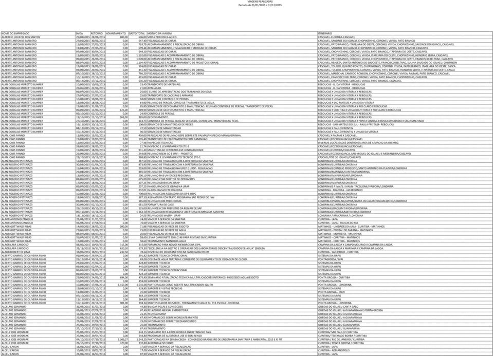 BARBIERO 11/02/2015 27/02/2015 0,00 793,75 ACOMPANHAMENTO E FISCALIZACAO DE OBRAS CASCAVEL, PATO BRANCO, ITAPEJARA DO OESTE, CORONEL VIVIDA, CHOPINZINHO, SAUDADE DO IGUACU, CASCAVEL ALAERTE ANTONIO