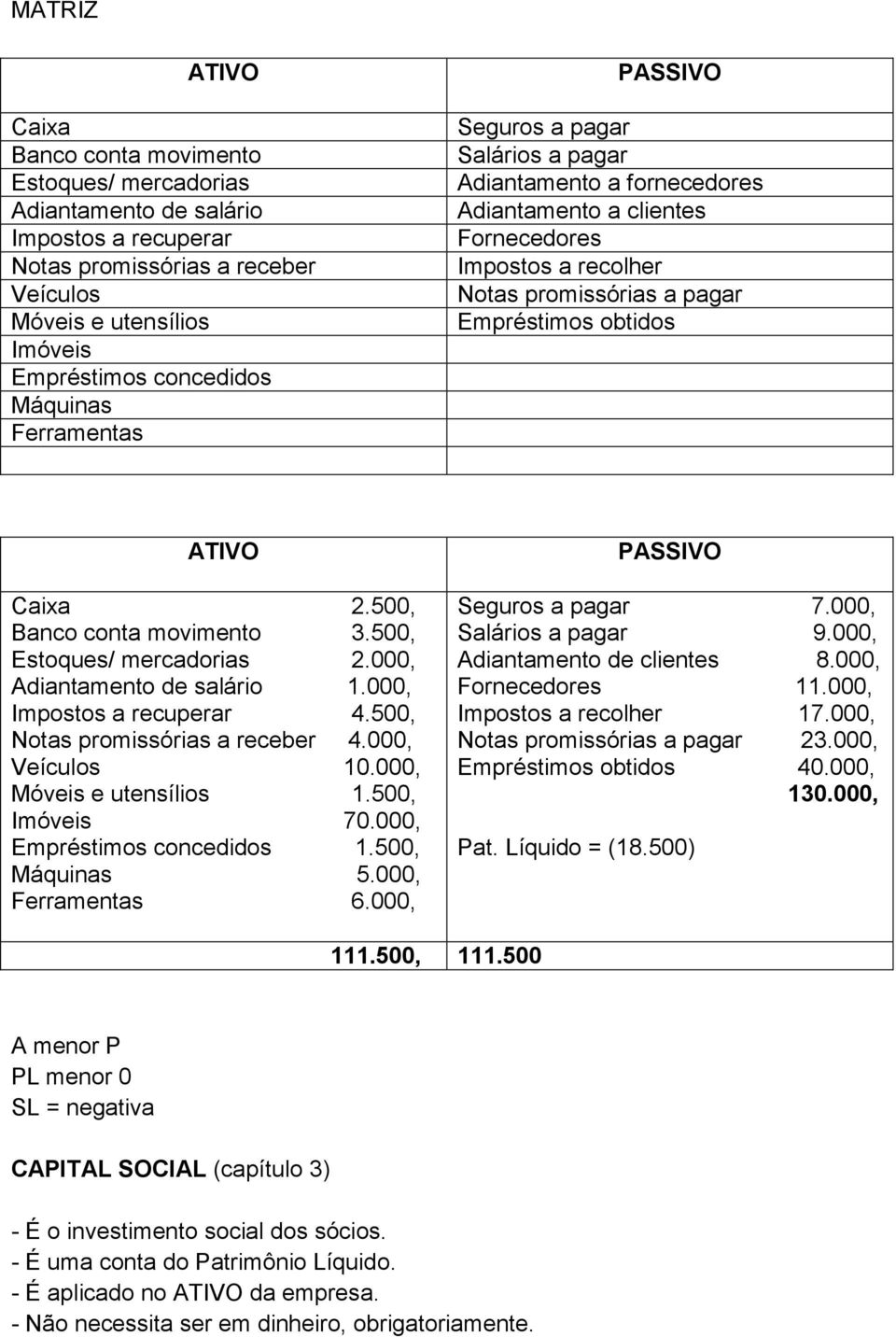 500, Banco conta movimento 3.500, Estoques/ mercadorias 2.000, Adiantamento de salário 1.000, Impostos a recuperar 4.500, Notas promissórias a receber 4.000, Veículos 10.000, Móveis e utensílios 1.