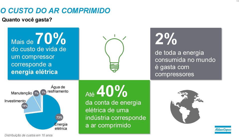 energia consumida no mundo é gasta com compressores Manutenção Investimento 19% 7% 1% Água de