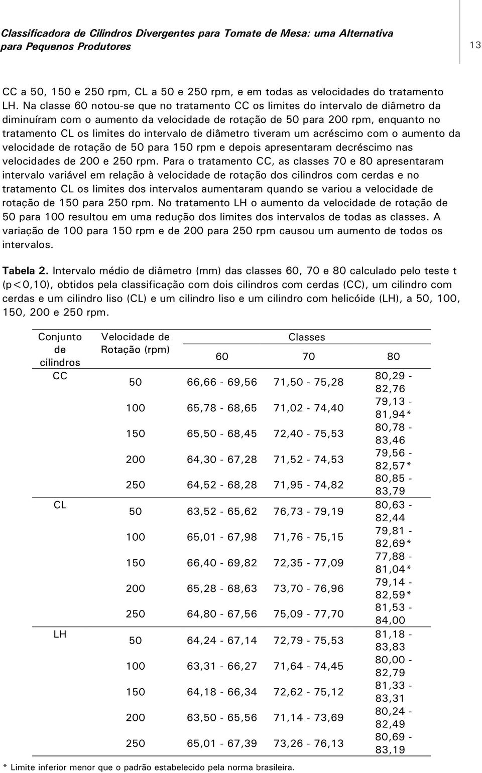 intervalo de diâmetro tiveram um acréscimo com o aumento da velocidade de rotação de 50 para 150 rpm e depois apresentaram decréscimo nas velocidades de 200 e 250 rpm.