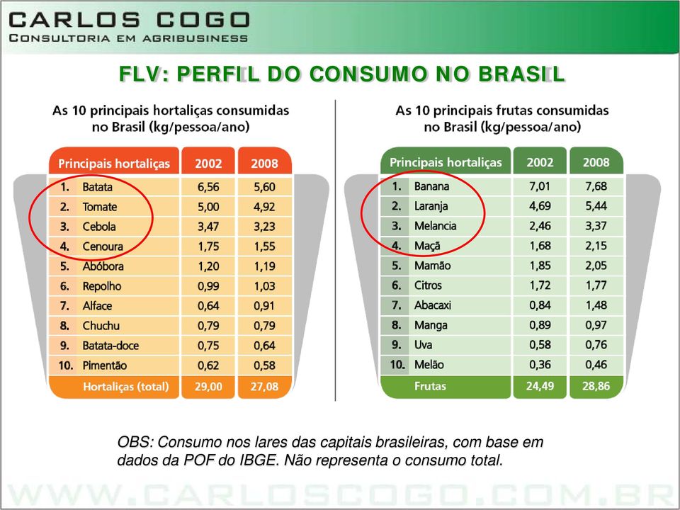 brasileiras, com base em dados da