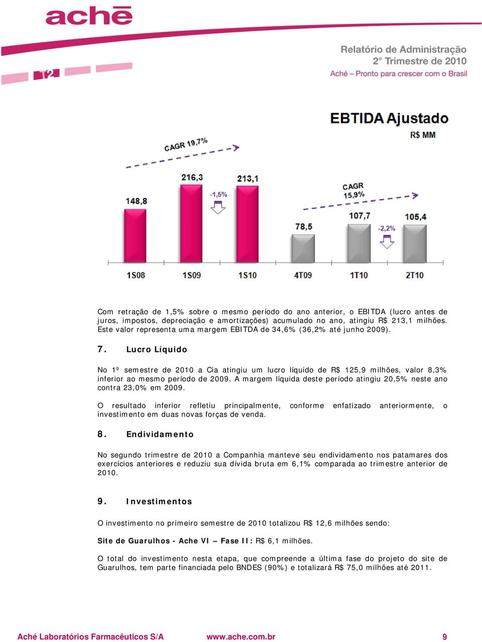 Lucro Líquido No 1º semestre de 2010 a Cia atingiu um lucro líquido de R$ 125,9 milhões, valor 8,3% inferior ao mesmo período de 2009.