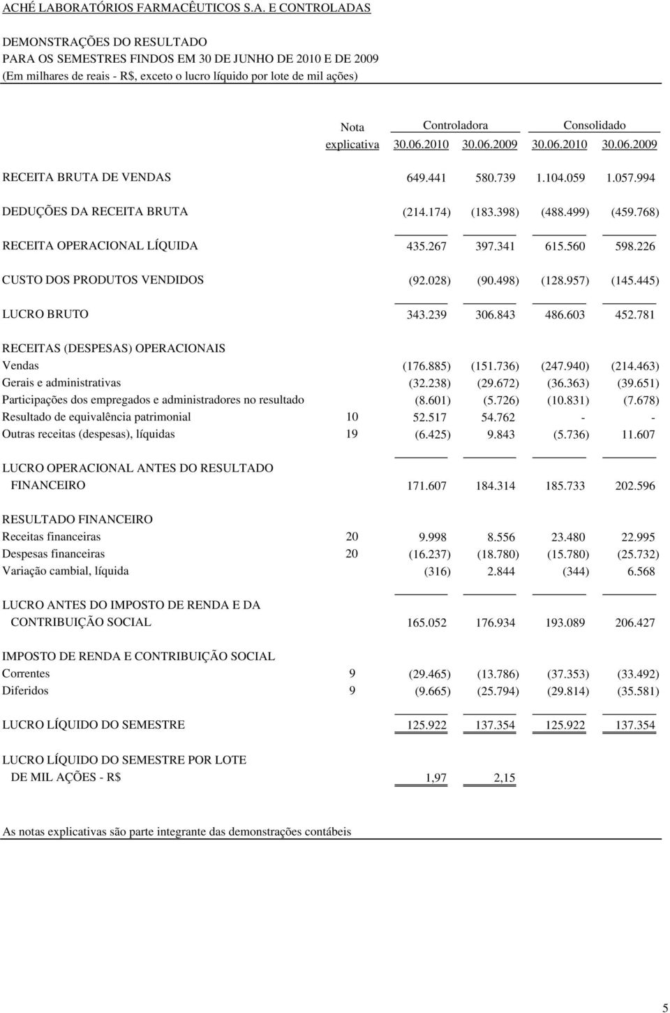 398) (488.499) (459.768) RECEITA OPERACIONAL LÍQUIDA 435.267 397.341 615.560 598.226 CUSTO DOS PRODUTOS VENDIDOS (92.028) (90.498) (128.957) (145.445) LUCRO BRUTO 343.239 306.843 486.603 452.