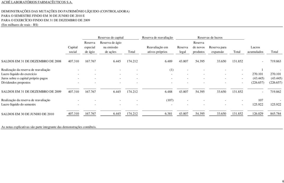 Reservas de lucros Reserva de novos produtos Reserva para expansão Total Lucros acumulados Total SALDOS EM 31 DE DEZEMBRO DE 2008 407.310 167.767 6.445 174.212 6.489 43.807 54.395 33.650 131.852-719.