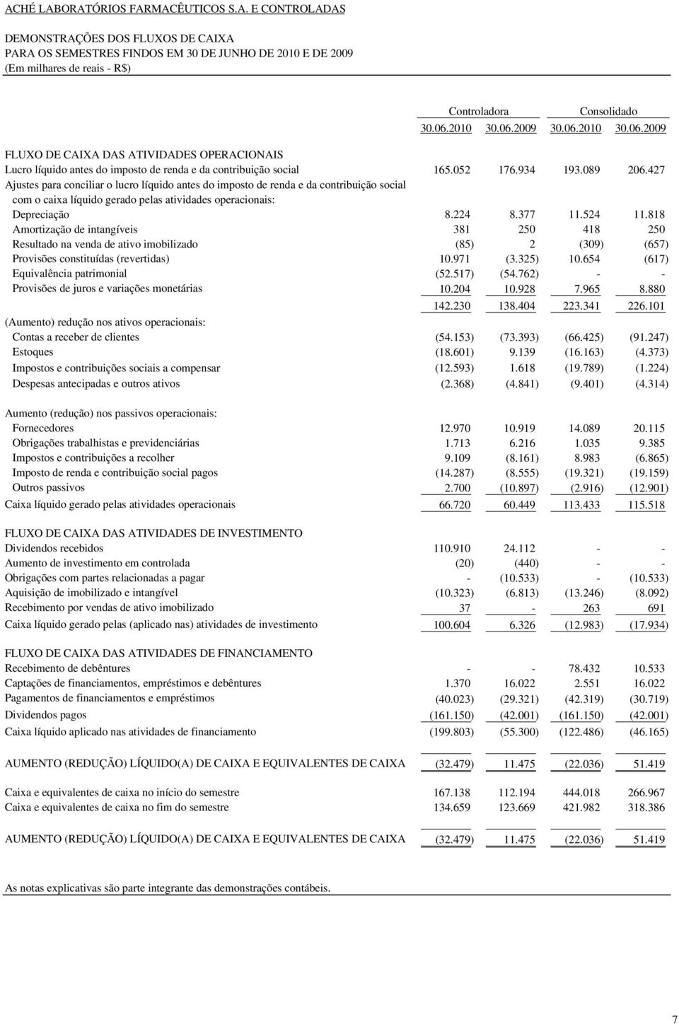 427 Ajustes para conciliar o lucro líquido antes do imposto de renda e da contribuição social com o caixa líquido gerado pelas atividades operacionais: Depreciação 8.224 8.377 11.524 11.