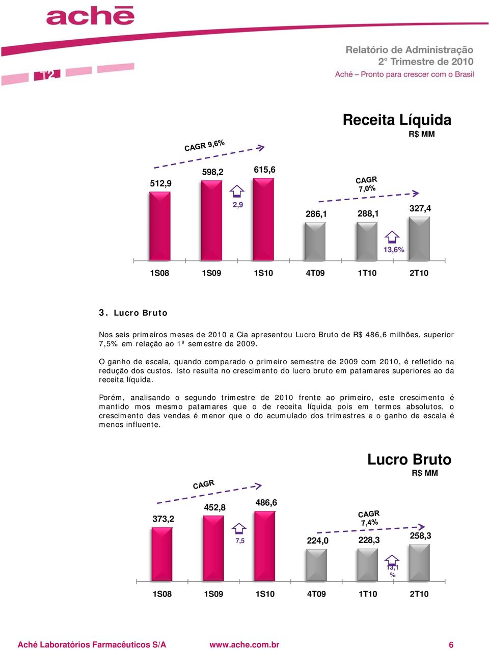 O ganho de escala, quando comparado o primeiro semestre de 2009 com 2010, é refletido na redução dos custos. Isto resulta no crescimento do lucro bruto em patamares superiores ao da receita líquida.