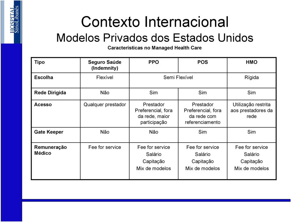 da rede com referenciamento Utilização restrita aos prestadores da rede Gate Keeper Não Não Sim Sim Remuneração Médico Fee for service Fee